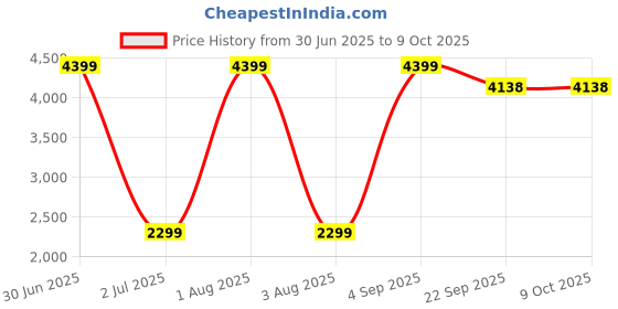 myntra.com COELON Kids 1:24 Scale Aston Martin Model With Pullback Openable Door Diecast Metal Car coelon Price History Graph from 30 Jun 2025 to 8 Oct 2025