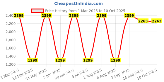 myntra.com COELON Kids 1:32 Civic Type R Car Vehicle coelon Price History Graph from 1 Mar 2025 to 9 Oct 2025