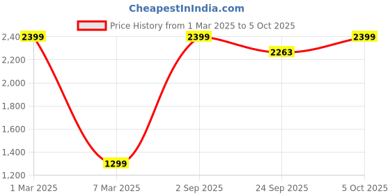 myntra.com COELON Kids Sian Model Light Sound Pull Back Car Vehicle coelon Price History Graph from 1 Mar 2025 to 4 Oct 2025