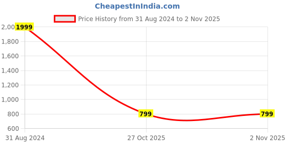myntra.com Cogner Women Pink Solid Synthetic Stiletto Heels cogner Price History Graph from 31 Aug 2024 to 1 Nov 2025