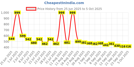 myntra.com COGS Black Mesh Casual Shoes cogs Price History Graph from 25 Jun 2025 to 5 Oct 2025