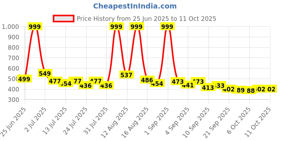 myntra.com COGS Black Mesh Casual Shoes cogs Price History Graph from 25 Jun 2025 to 10 Oct 2025