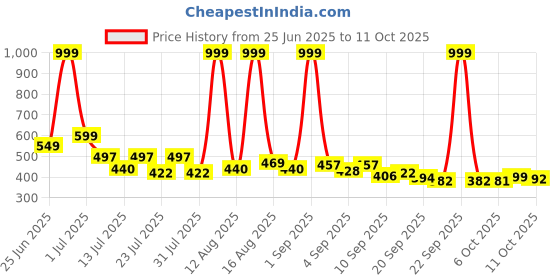 myntra.com COGS Black Synthetic Leather Casual Shoes cogs Price History Graph from 25 Jun 2025 to 11 Oct 2025