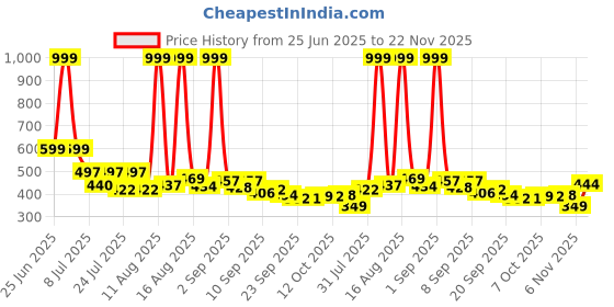 myntra.com COGS Green Synthetic Leather Casual Shoes cogs Price History Graph from 25 Jun 2025 to 22 Nov 2025
