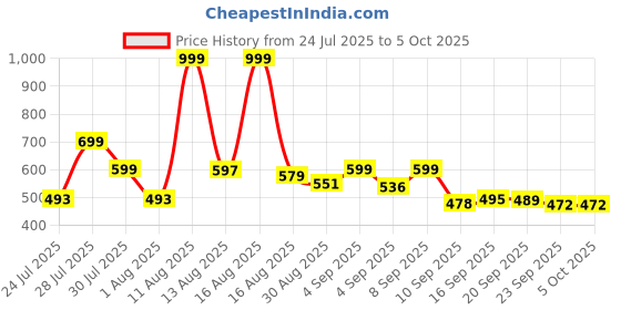 myntra.com COGS Grey Non-Marking Mesh Walking Sports Shoes cogs Price History Graph from 24 Jul 2025 to 5 Oct 2025