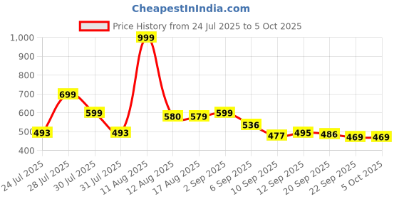 myntra.com COGS Grey Non-Marking Mesh Walking Sports Shoes cogs Price History Graph from 24 Jul 2025 to 5 Oct 2025