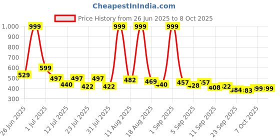 myntra.com COGS Grey Synthetic Leather Casual Shoes cogs Price History Graph from 26 Jun 2025 to 7 Oct 2025