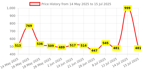 myntra.com COGS Kosco Men Running Non-Marking Shoes cogs Price History Graph from 14 May 2025 to 15 Jul 2025