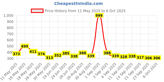 myntra.com COGS Men All-Day Comfort Breathable Adjustable Backstrap Clogs cogs Price History Graph from 11 May 2025 to 6 Oct 2025