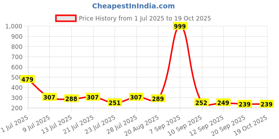 myntra.com COGS Men Black Clogs cogs Price History Graph from 1 Jul 2025 to 19 Oct 2025