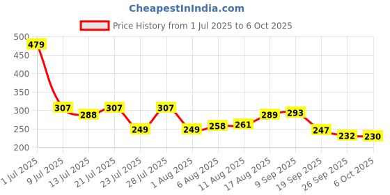 myntra.com COGS Men Black Clogs cogs Price History Graph from 1 Jul 2025 to 6 Oct 2025