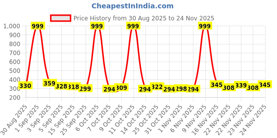 myntra.com COGS Men Black Synthetic Flip Flops cogs Price History Graph from 30 Aug 2025 to 24 Nov 2025