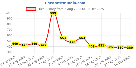 myntra.com COGS Men Black Synthetic Leather Casual Shoes cogs Price History Graph from 6 Aug 2025 to 9 Oct 2025