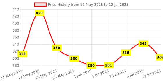 myntra.com COGS Men Blade Double Color Clogs cogs Price History Graph from 11 May 2025 to 12 Jul 2025