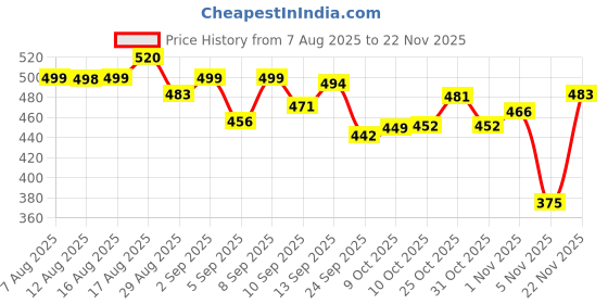myntra.com COGS Men Blue & Green Pattern Mesh Sports Shoes cogs Price History Graph from 7 Aug 2025 to 22 Nov 2025