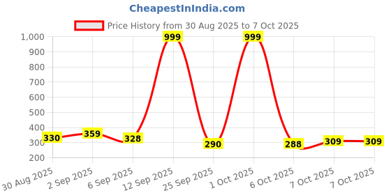 myntra.com COGS Men Brown Synthetic Flip Flops cogs Price History Graph from 30 Aug 2025 to 7 Oct 2025