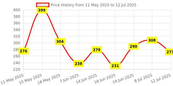 myntra.com COGS Men Clogs cogs Price History Graph from 11 May 2025 to 12 Jul 2025