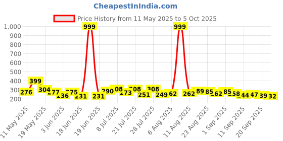 myntra.com COGS Men Clogs cogs Price History Graph from 11 May 2025 to 5 Oct 2025