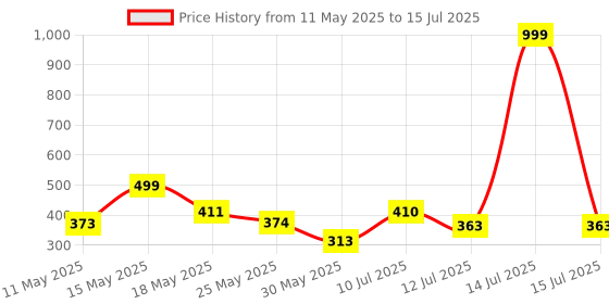 myntra.com COGS Men Clogs cogs Price History Graph from 11 May 2025 to 15 Jul 2025