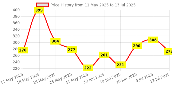 myntra.com COGS Men Clogs Sandals cogs Price History Graph from 11 May 2025 to 13 Jul 2025