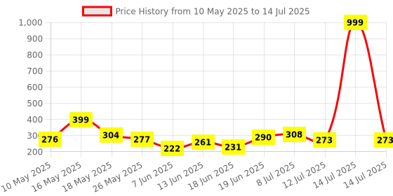 myntra.com COGS Men Clogs Sandals cogs Price History Graph from 10 May 2025 to 14 Jul 2025