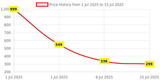 myntra.com COGS Men Clogs Sandals cogs Price History Graph from 1 Jul 2025 to 15 Jul 2025