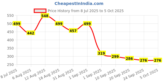 myntra.com COGS Men Colourblocked Lightweight Clogs cogs Price History Graph from 8 Jul 2025 to 4 Oct 2025