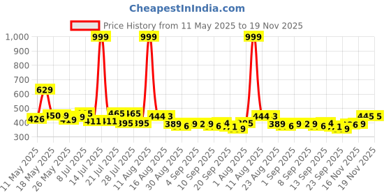 myntra.com COGS Men Colourblocked Sneakers cogs Price History Graph from 11 May 2025 to 18 Nov 2025