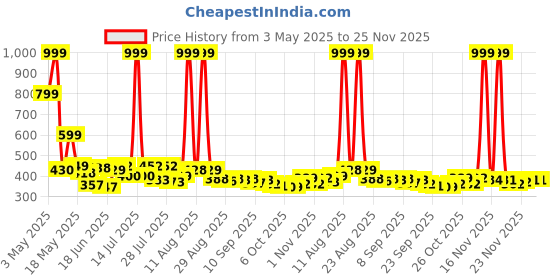 myntra.com COGS Men Colourblocked Sneakers cogs Price History Graph from 3 May 2025 to 24 Nov 2025