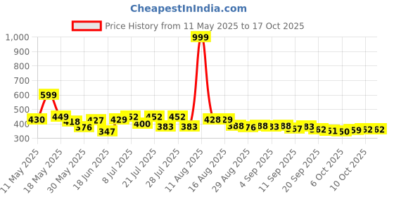 myntra.com COGS Men Colourblocked Sneakers cogs Price History Graph from 11 May 2025 to 16 Oct 2025