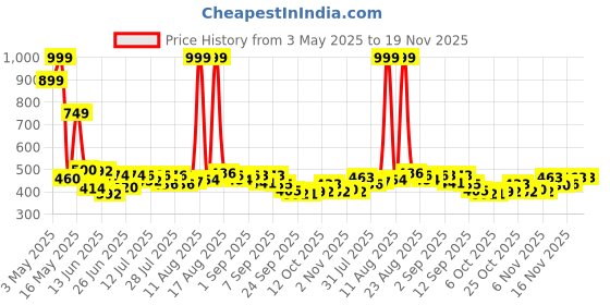 myntra.com COGS Men Colourblocked Sneakers cogs Price History Graph from 3 May 2025 to 19 Nov 2025