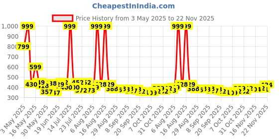 myntra.com COGS Men Colourblocked Sneakers cogs Price History Graph from 3 May 2025 to 22 Nov 2025