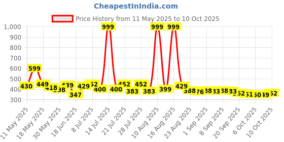 myntra.com COGS Men Colourblocked Sneakers cogs Price History Graph from 11 May 2025 to 10 Oct 2025