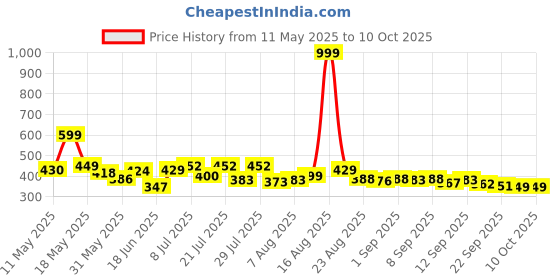 myntra.com COGS Men Colourblocked Sneakers cogs Price History Graph from 11 May 2025 to 10 Oct 2025