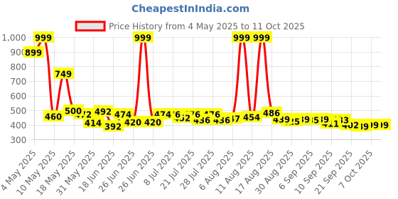 myntra.com COGS Men Colourblocked Sneakers cogs Price History Graph from 4 May 2025 to 10 Oct 2025