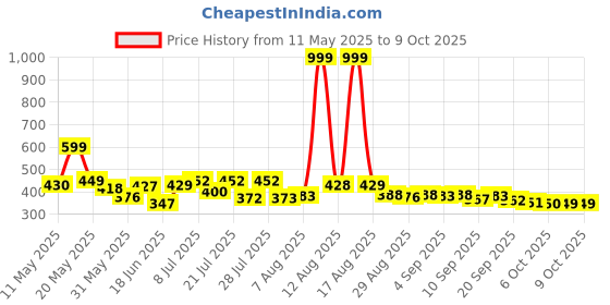 myntra.com COGS Men Colourblocked Sneakers cogs Price History Graph from 11 May 2025 to 9 Oct 2025