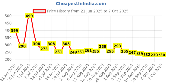 myntra.com COGS Men Comfort Lightweight Flip-Flops cogs Price History Graph from 21 Jun 2025 to 7 Oct 2025