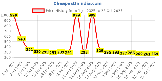 myntra.com COGS Men Grey Clogs Sandals cogs Price History Graph from 1 Jul 2025 to 22 Oct 2025