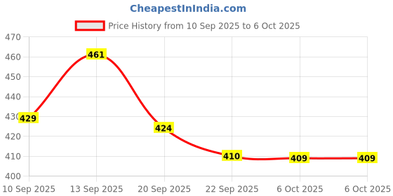myntra.com COGS Men Lace-Up Running Non-Marking Sports Shoes cogs Price History Graph from 10 Sep 2025 to 6 Oct 2025