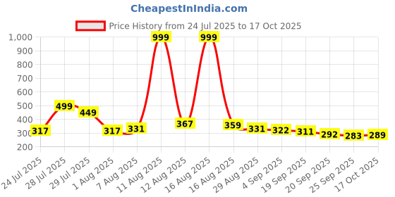 myntra.com COGS Men Lightweight Crisscross Design Slider cogs Price History Graph from 24 Jul 2025 to 17 Oct 2025