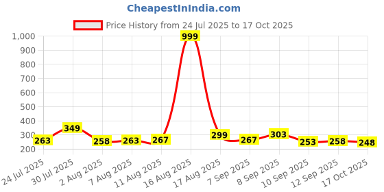 myntra.com COGS Men Lightweight EVA Sliders cogs Price History Graph from 24 Jul 2025 to 17 Oct 2025