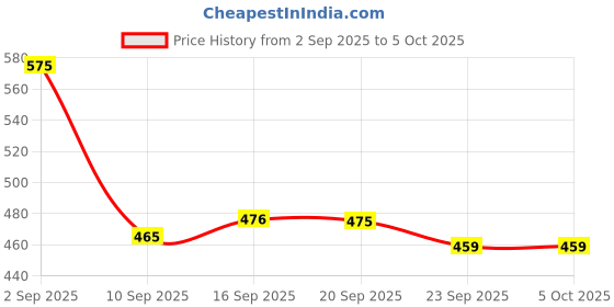 myntra.com COGS Men Mesh Lace-Up Shoes cogs Price History Graph from 2 Sep 2025 to 5 Oct 2025