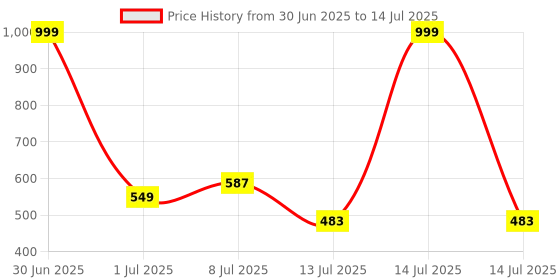 myntra.com COGS Men Mesh Walking Non-Marking Shoes cogs Price History Graph from 30 Jun 2025 to 14 Jul 2025