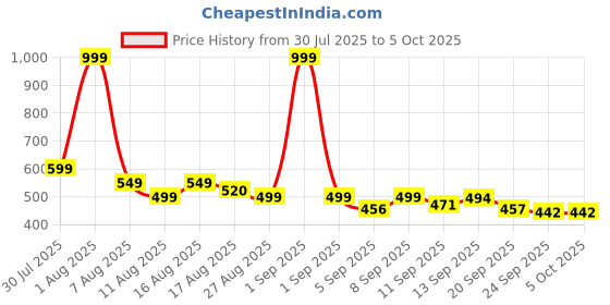 myntra.com COGS Men Mesh Walking Non-Marking Shoes cogs Price History Graph from 30 Jul 2025 to 4 Oct 2025