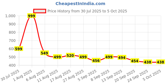 myntra.com COGS Men Mesh Walking Non-Marking Shoes cogs Price History Graph from 30 Jul 2025 to 4 Oct 2025