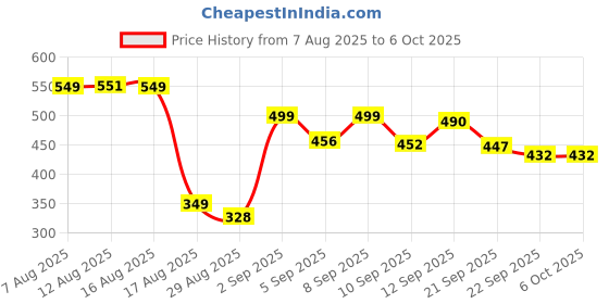 myntra.com COGS Men Mesh Walking Non-Marking Shoes cogs Price History Graph from 7 Aug 2025 to 5 Oct 2025