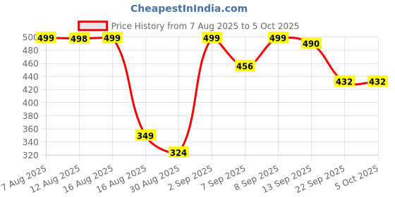 myntra.com COGS Men Mesh Walking Non-Marking Shoes cogs Price History Graph from 7 Aug 2025 to 4 Oct 2025