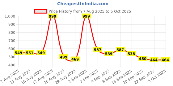 myntra.com COGS Men Mesh Walking Non-Marking Shoes cogs Price History Graph from 7 Aug 2025 to 4 Oct 2025
