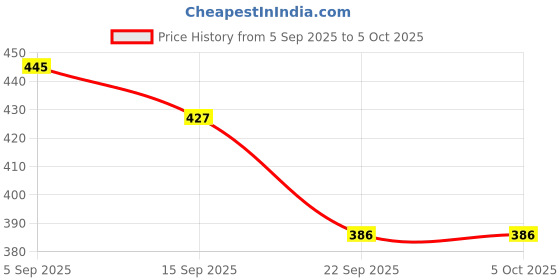 myntra.com COGS Men Mesh Walking Non Marking Shoes cogs Price History Graph from 5 Sep 2025 to 4 Oct 2025