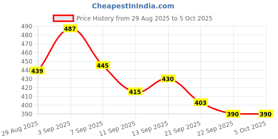 myntra.com COGS Men Mesh Walking Non-Marking Shoes cogs Price History Graph from 29 Aug 2025 to 4 Oct 2025